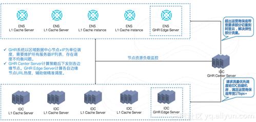 cdn项目