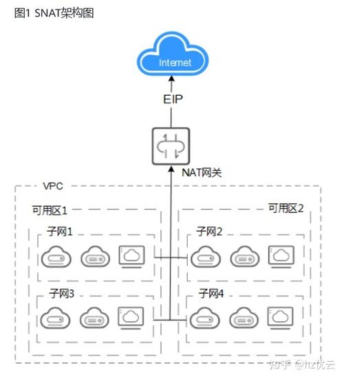 NAT网关支持区域_NAT网关功能总览