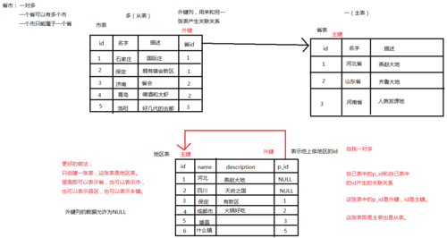 mysql数据库表设计一对多_一对多