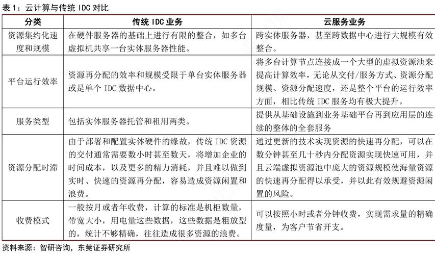 云操作系统和传统操作系统有哪些区别