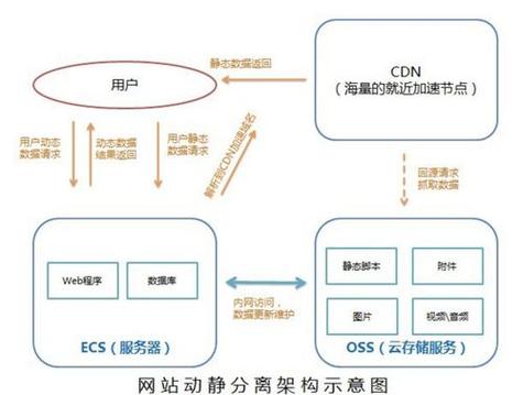 idc与cdn区别