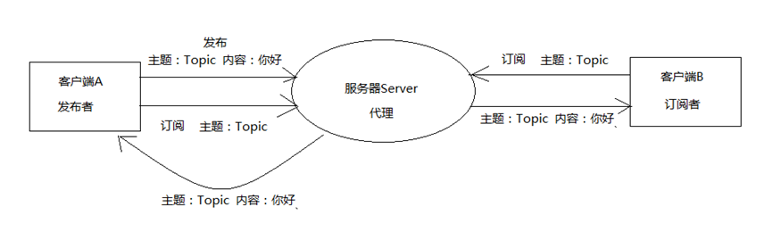 mqtt客户端与服务器交互模式_MQTT客户端接入说明