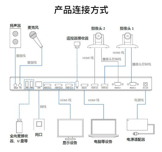 多媒体视频会议方案_多媒体渠道接入方案