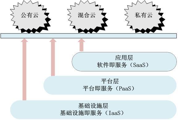 云计算主要服务有哪些