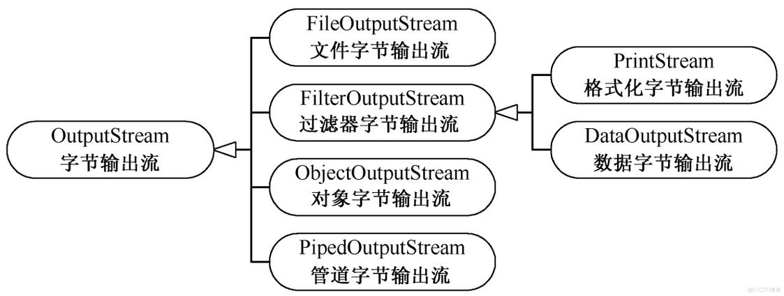 java输出