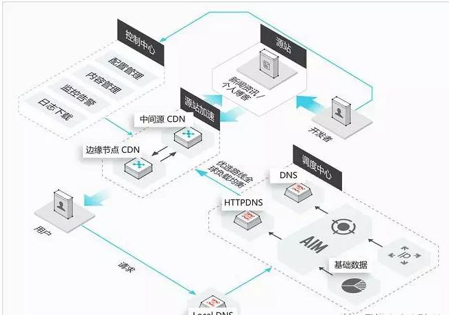 CDN 查看