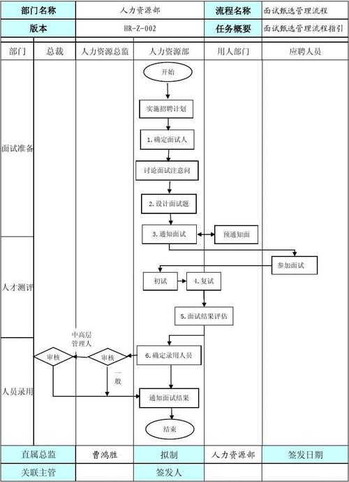 mysql数据库优化面试_进阶实践面试管理流程