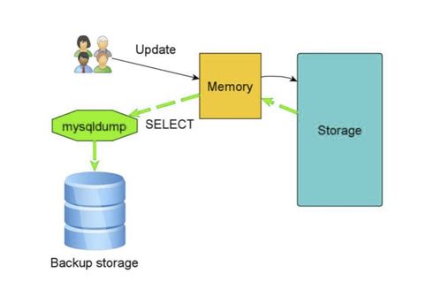 mysql数据库备份方法有几种_采样方式有几种？