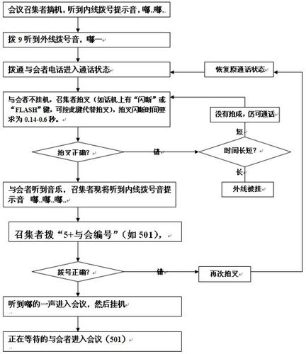 电话会议流程_设备类型