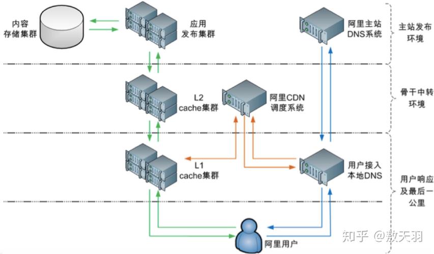 cdn技术架构