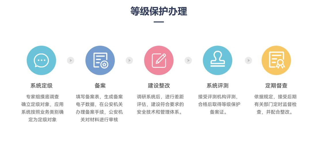 详解等保二级要求：为企业信息安全护航！_等保二级要求