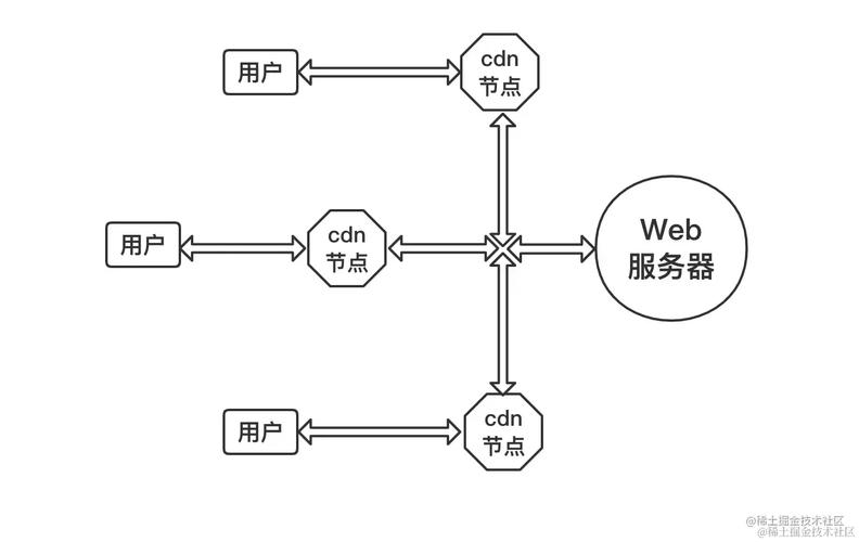 内容分发网络CDN缓存相关_内容分发网络 CDN