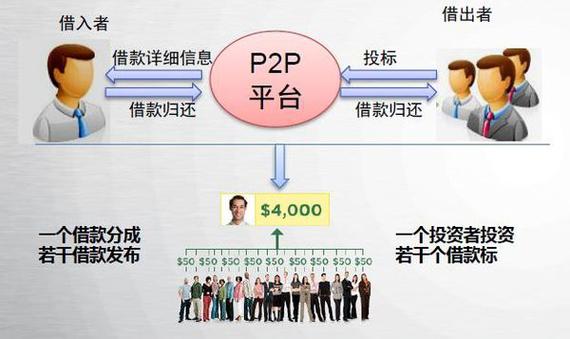 p2p提供什么服务器