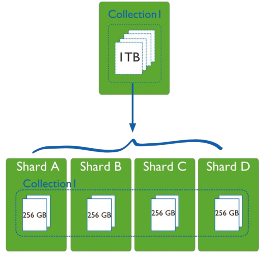 mongodb添加数据_接入MongoDB数据源