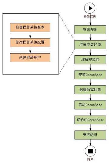 easypanel安装的步骤是什么