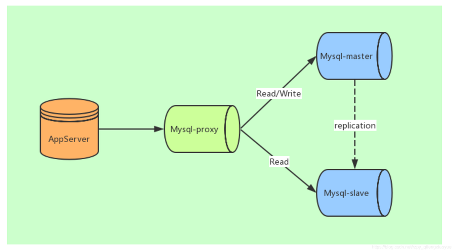 mysql主从结构主数据库中的日志_开始使用