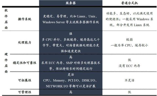 服务器电脑跟普通电脑有什么区别