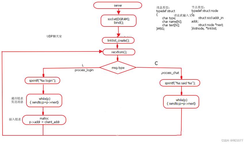 简单实现linux聊天室程序