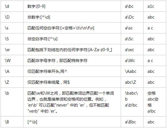 正则表达式怎么表示数字