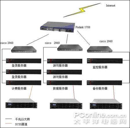 架设游戏服务器需要什么