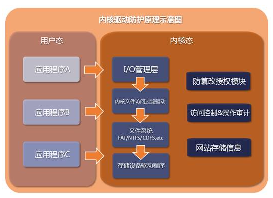 有序组织的网页防篡改系统_网页防篡改系统