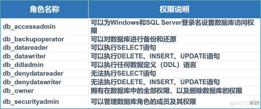 mysql 查看数据库用户权限_设置数据库用户权限