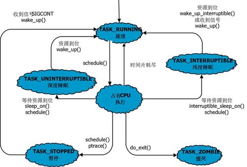 浅谈Linux内核创建新进程的全过程