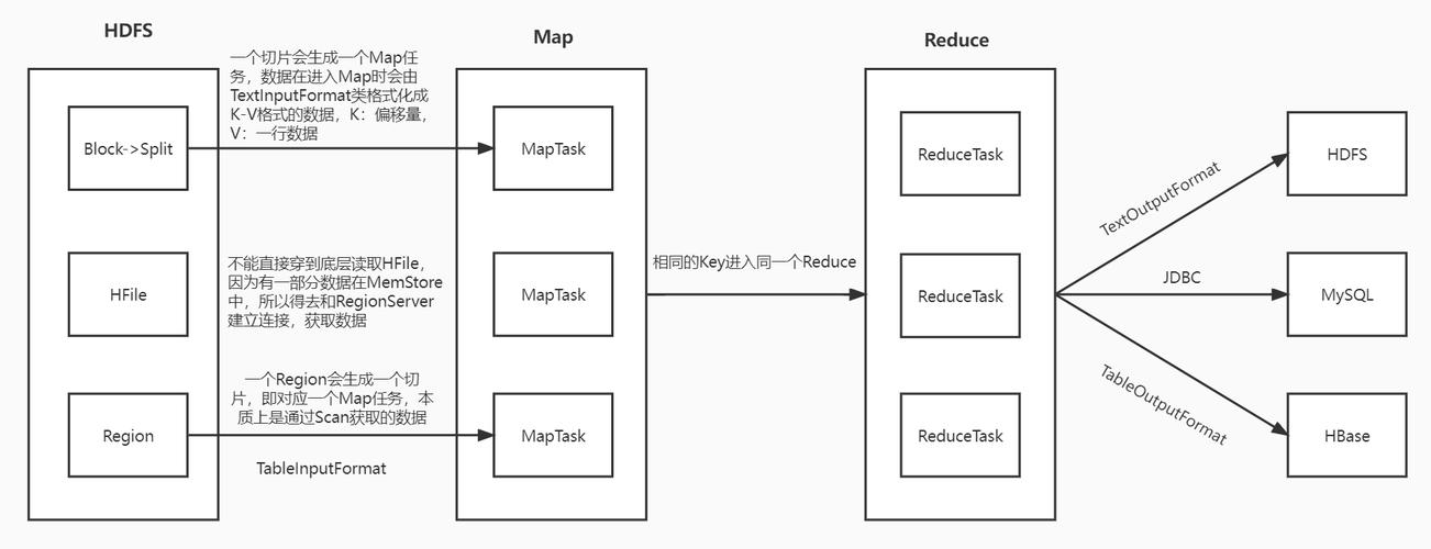 mapreduce hbase 输入_HBase输入