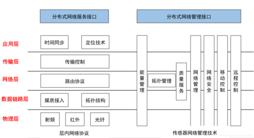 net框架_传感框架