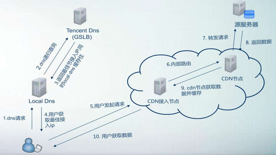 cdn与sdn