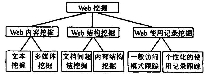 web挖掘都有哪些类型