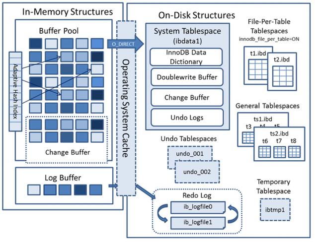 ibdata1