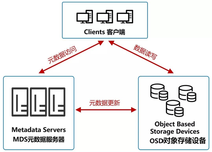 云存储知识怎样选云存储