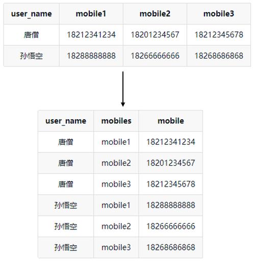 列转行sql