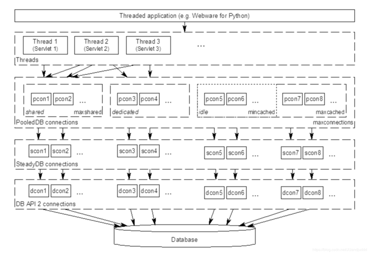 mysql 数据库连接池 python_数据库连接池