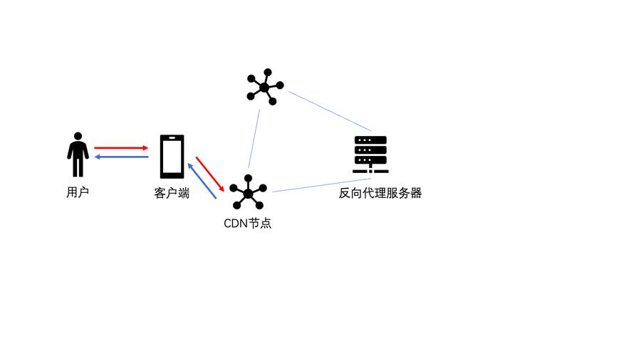 缓存cdn