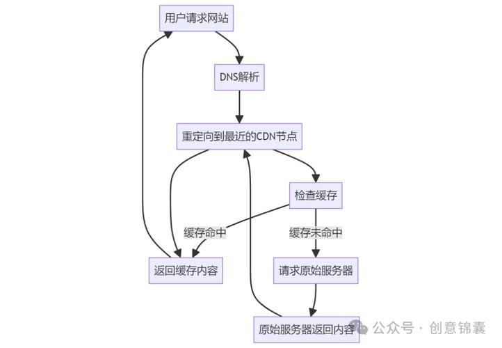 内容分发网络CDN设置缓存规则_设置缓存规则