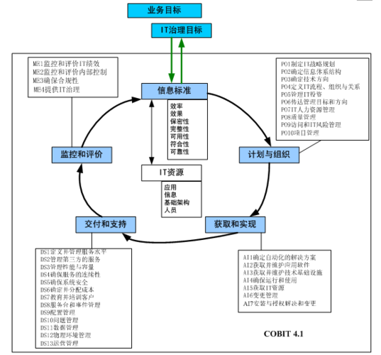 COBIT