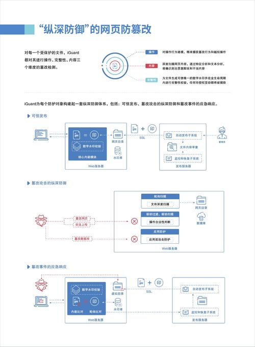 如何搭配使用不同的网页防篡改技术？_防篡改技术