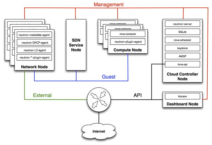 neutron网络_网络（Openstack Neutron API）