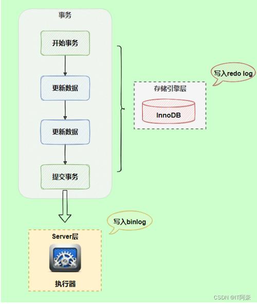 mysql 数据库提交_Mysql数据库