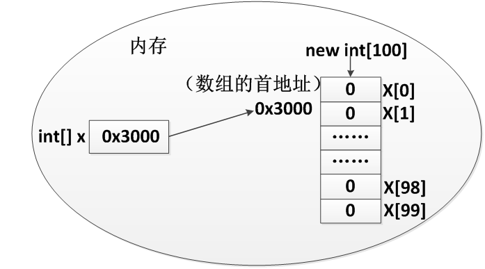 定义一个数组