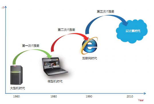 云计算的未来发展趋势