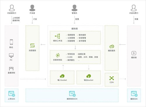 云转码cdn