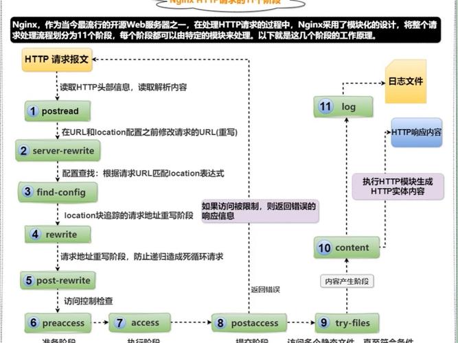 详解Nginx的配置函数对于请求体的读取