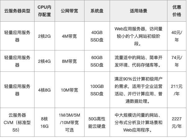 云服务器cpu和内存影响什么区别