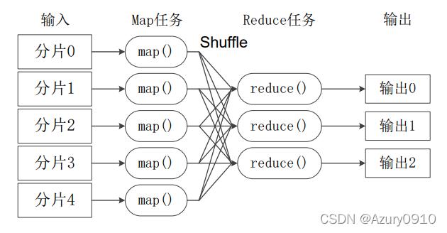 mapreduce视频_MapReduce