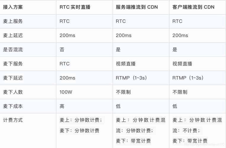 哪个CDN厂商支持RTP直播_CDN是否支持直播加速？