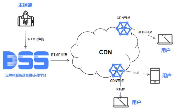 cdn http