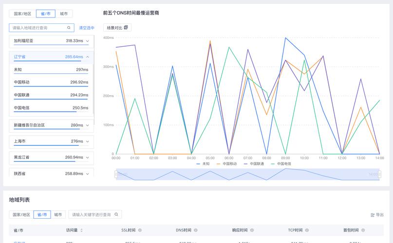 智能dns cdn